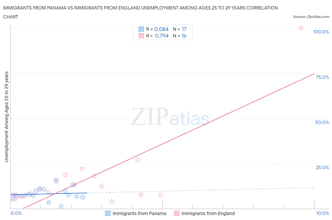 Immigrants from Panama vs Immigrants from England Unemployment Among Ages 25 to 29 years