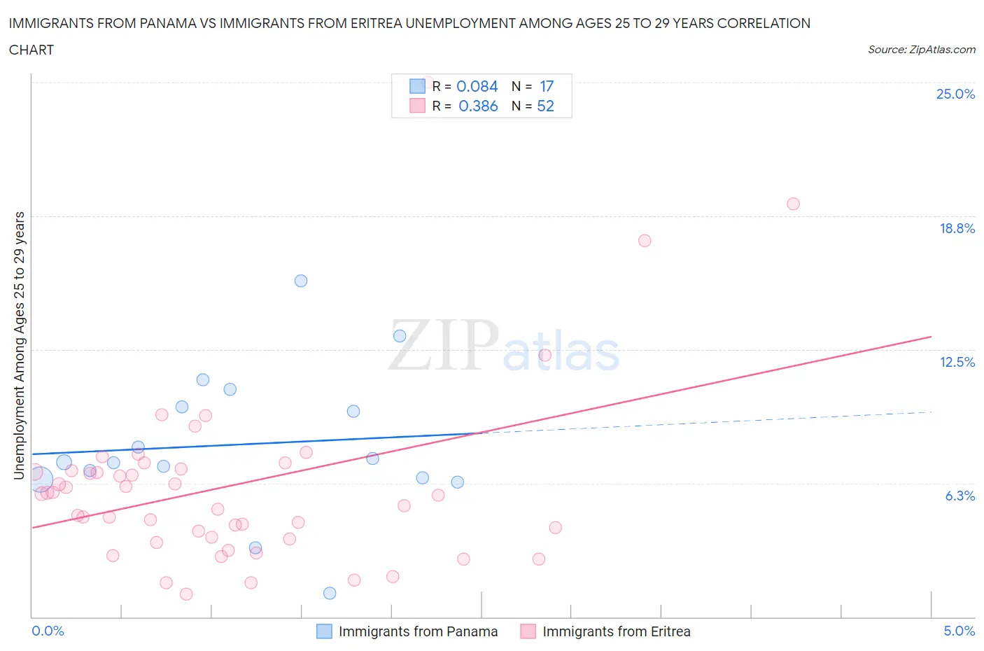 Immigrants from Panama vs Immigrants from Eritrea Unemployment Among Ages 25 to 29 years
