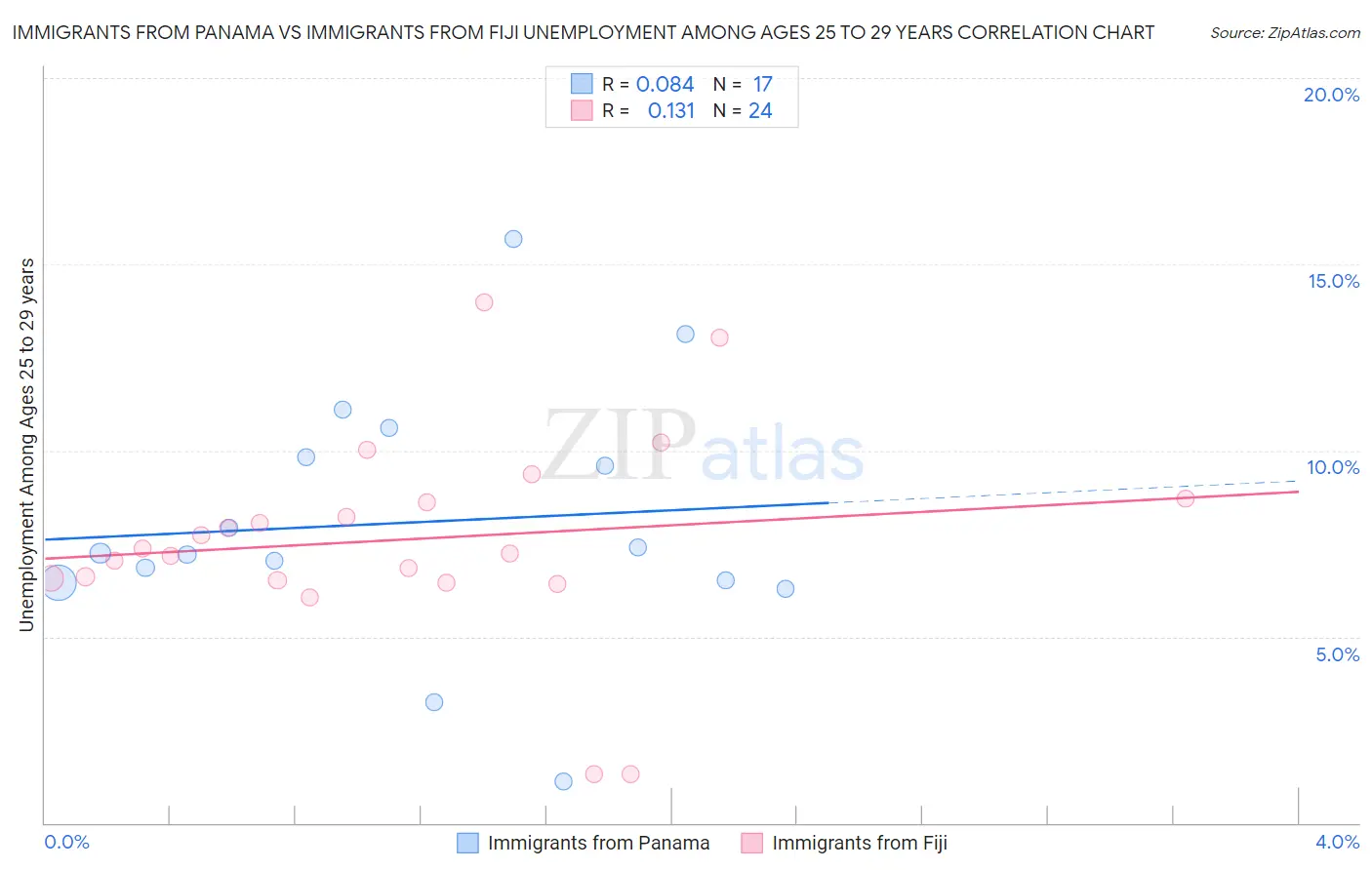 Immigrants from Panama vs Immigrants from Fiji Unemployment Among Ages 25 to 29 years