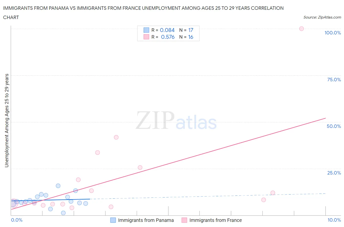 Immigrants from Panama vs Immigrants from France Unemployment Among Ages 25 to 29 years