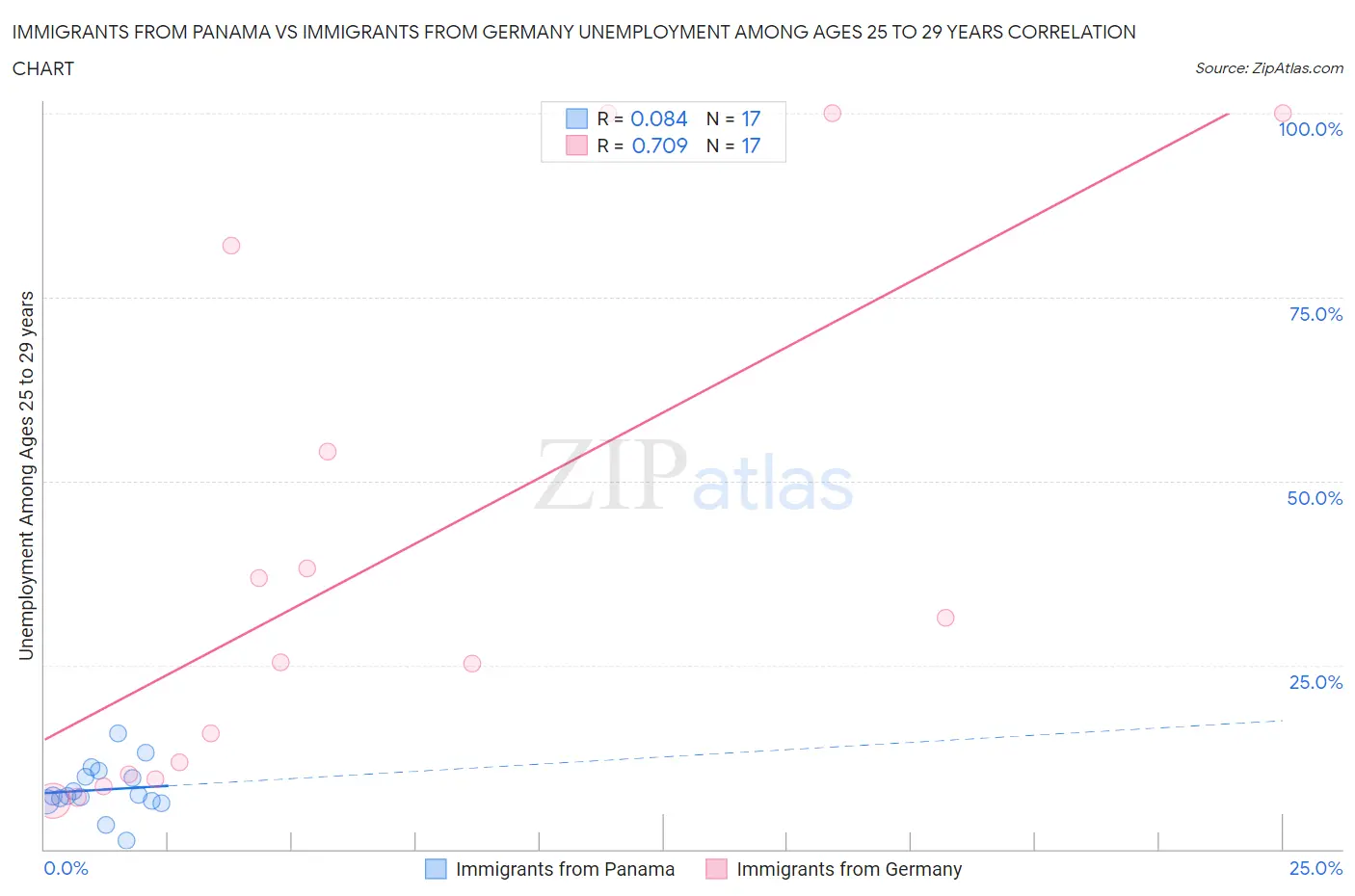 Immigrants from Panama vs Immigrants from Germany Unemployment Among Ages 25 to 29 years
