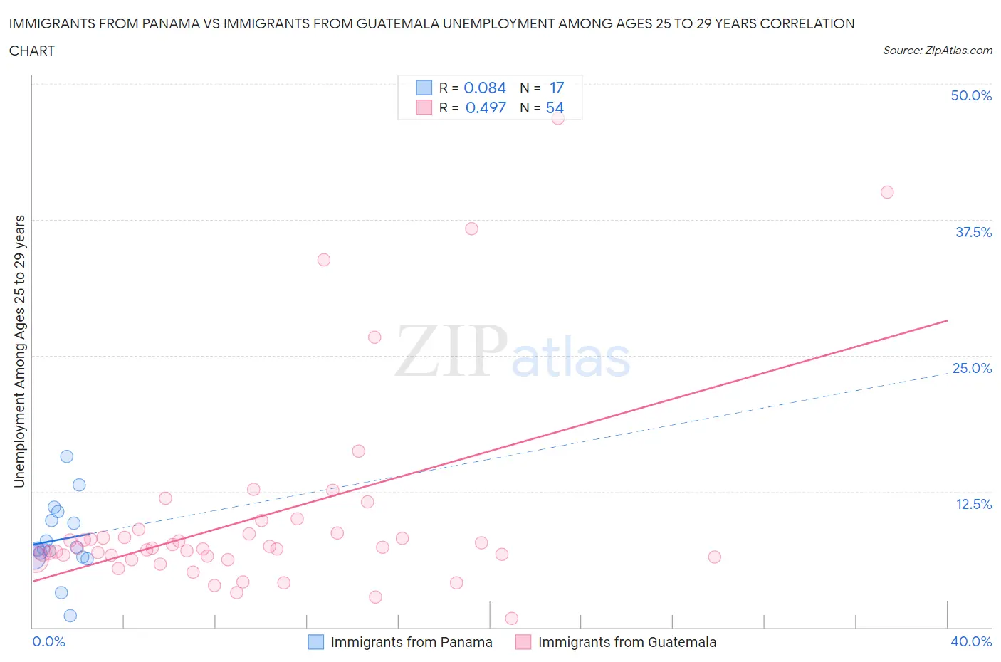 Immigrants from Panama vs Immigrants from Guatemala Unemployment Among Ages 25 to 29 years