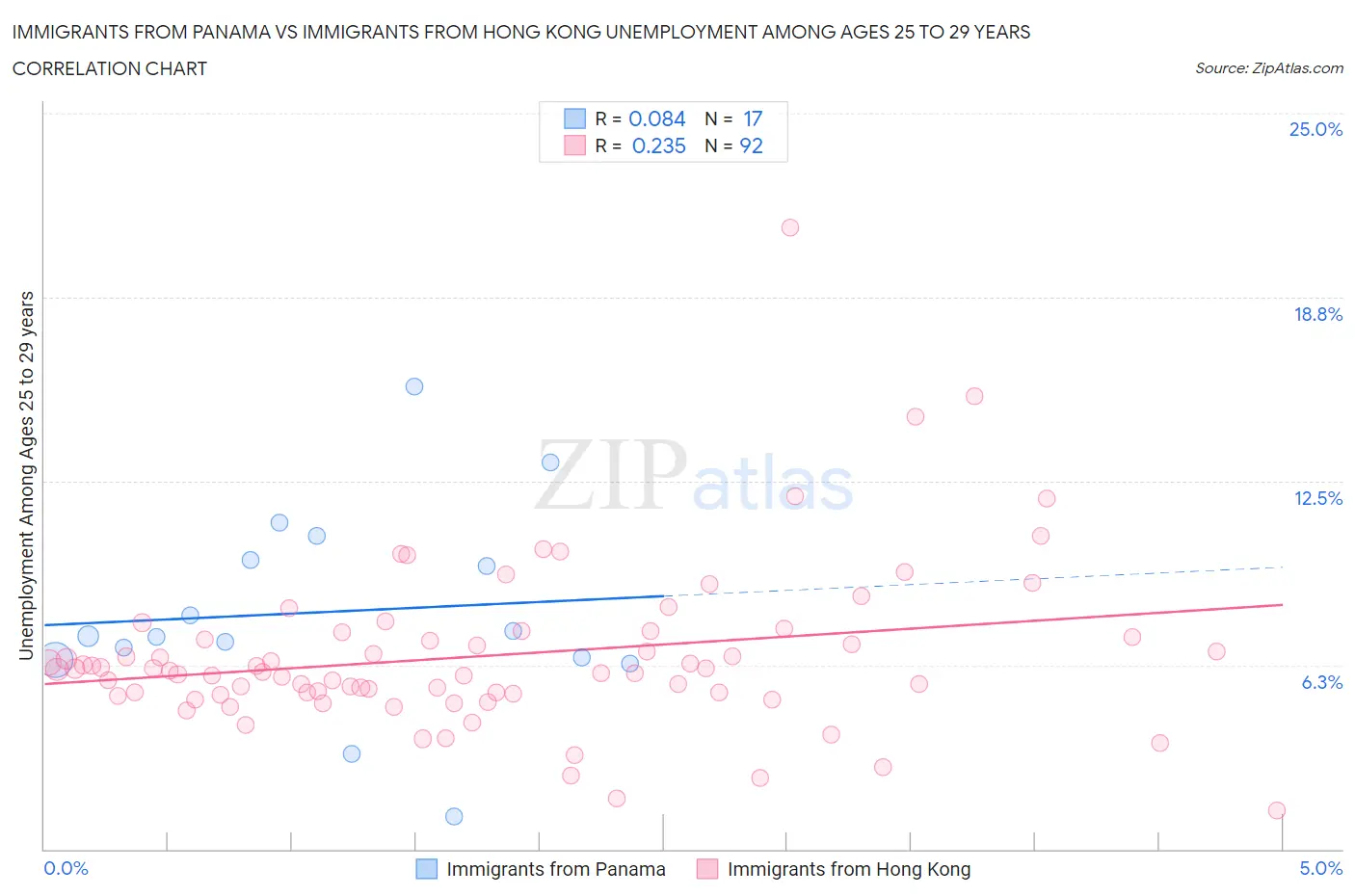 Immigrants from Panama vs Immigrants from Hong Kong Unemployment Among Ages 25 to 29 years