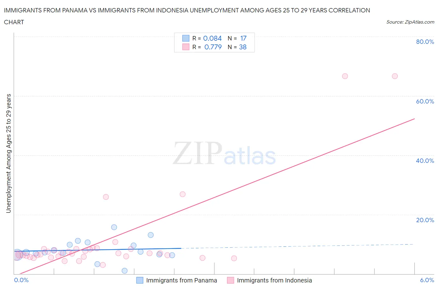 Immigrants from Panama vs Immigrants from Indonesia Unemployment Among Ages 25 to 29 years