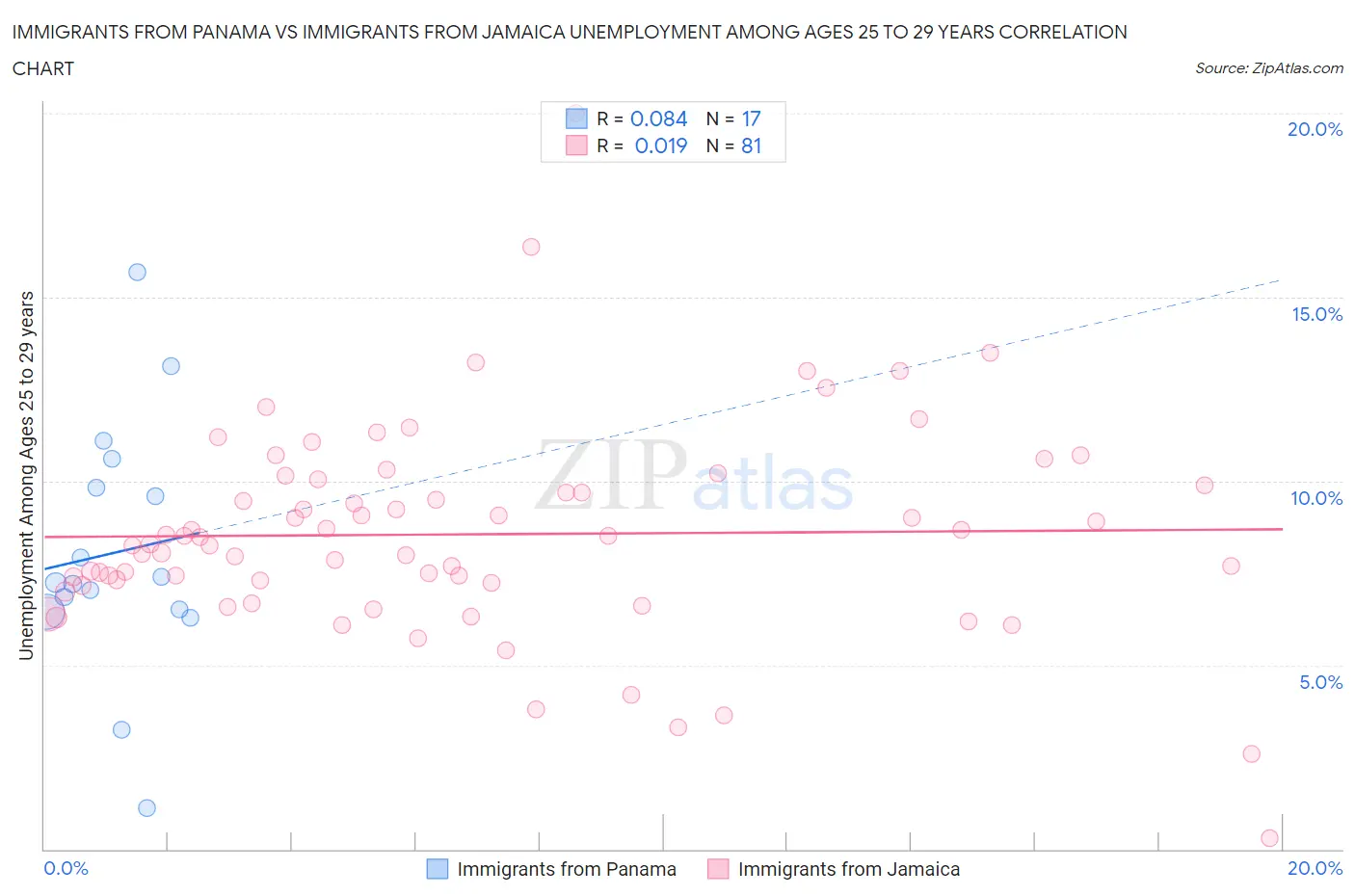 Immigrants from Panama vs Immigrants from Jamaica Unemployment Among Ages 25 to 29 years