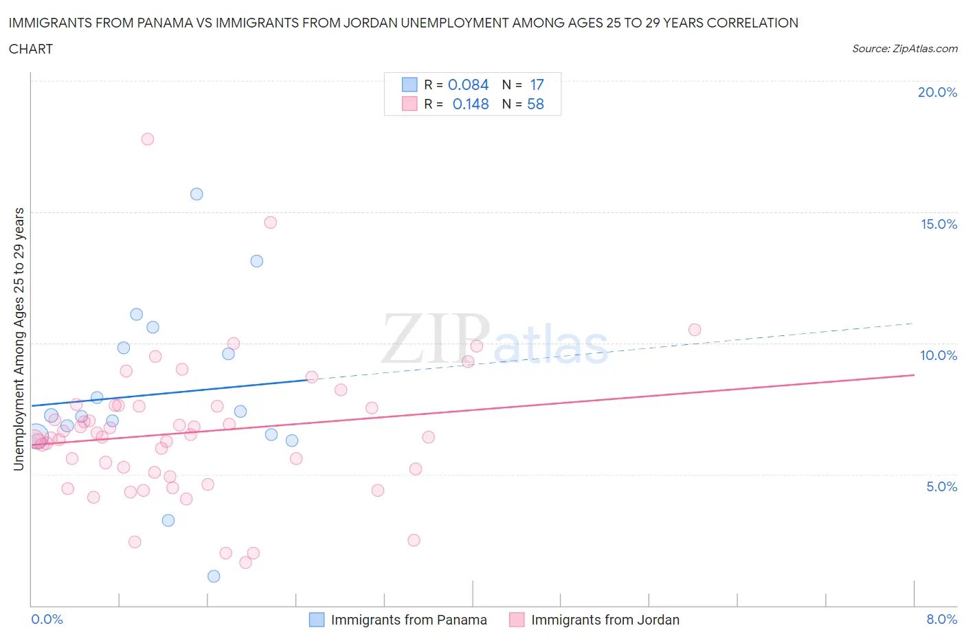 Immigrants from Panama vs Immigrants from Jordan Unemployment Among Ages 25 to 29 years