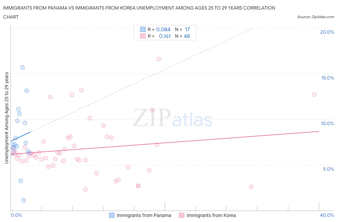 Immigrants from Panama vs Immigrants from Korea Unemployment Among Ages 25 to 29 years