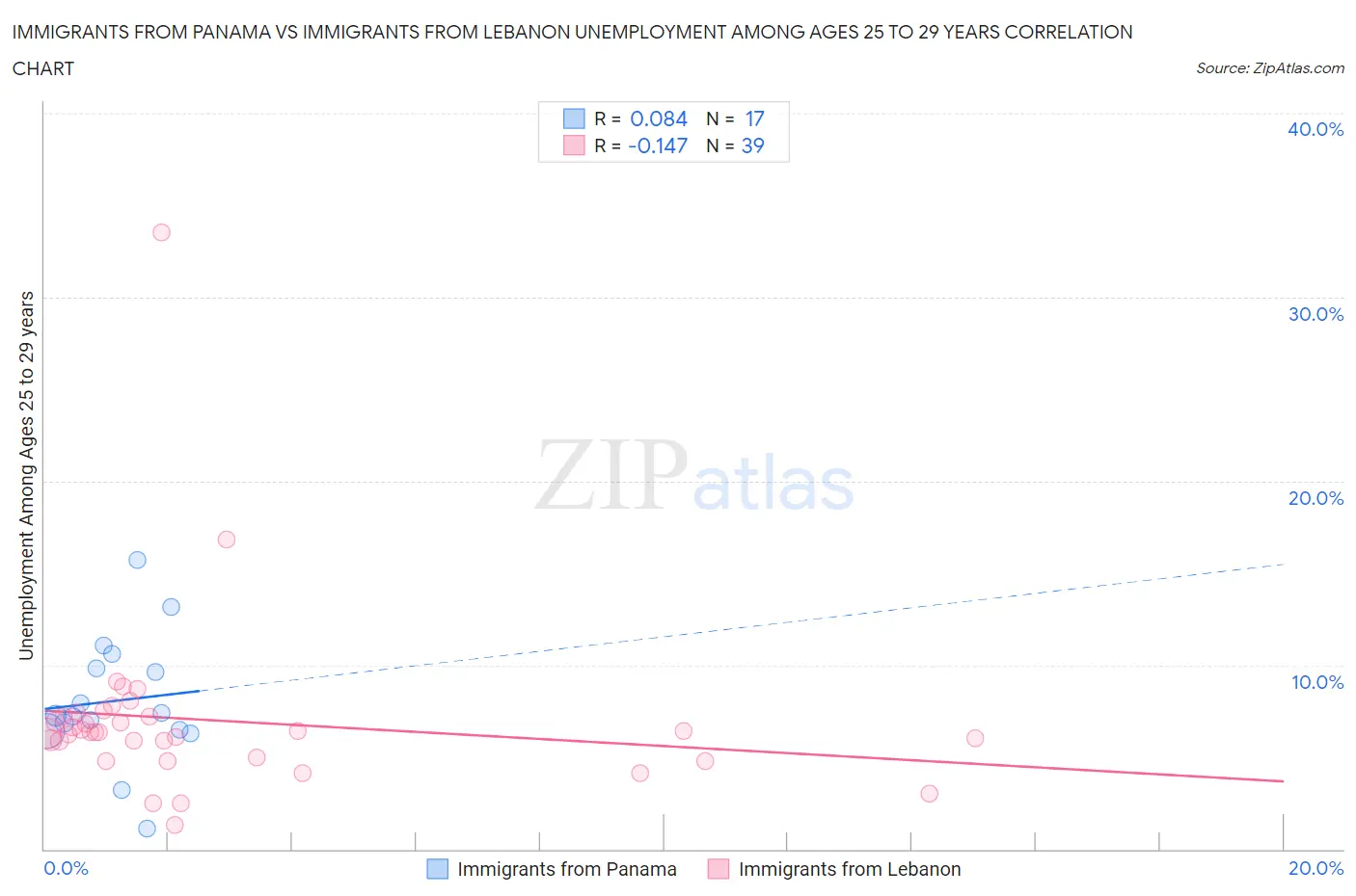 Immigrants from Panama vs Immigrants from Lebanon Unemployment Among Ages 25 to 29 years