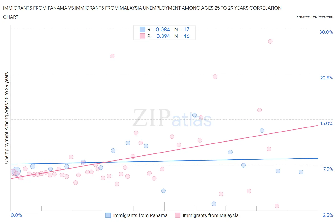 Immigrants from Panama vs Immigrants from Malaysia Unemployment Among Ages 25 to 29 years