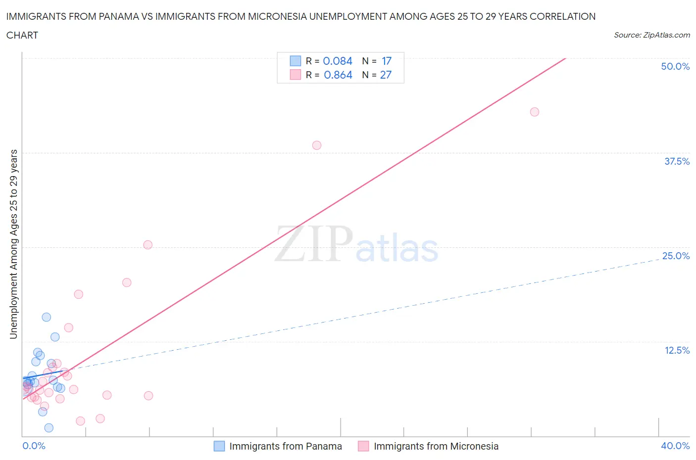 Immigrants from Panama vs Immigrants from Micronesia Unemployment Among Ages 25 to 29 years
