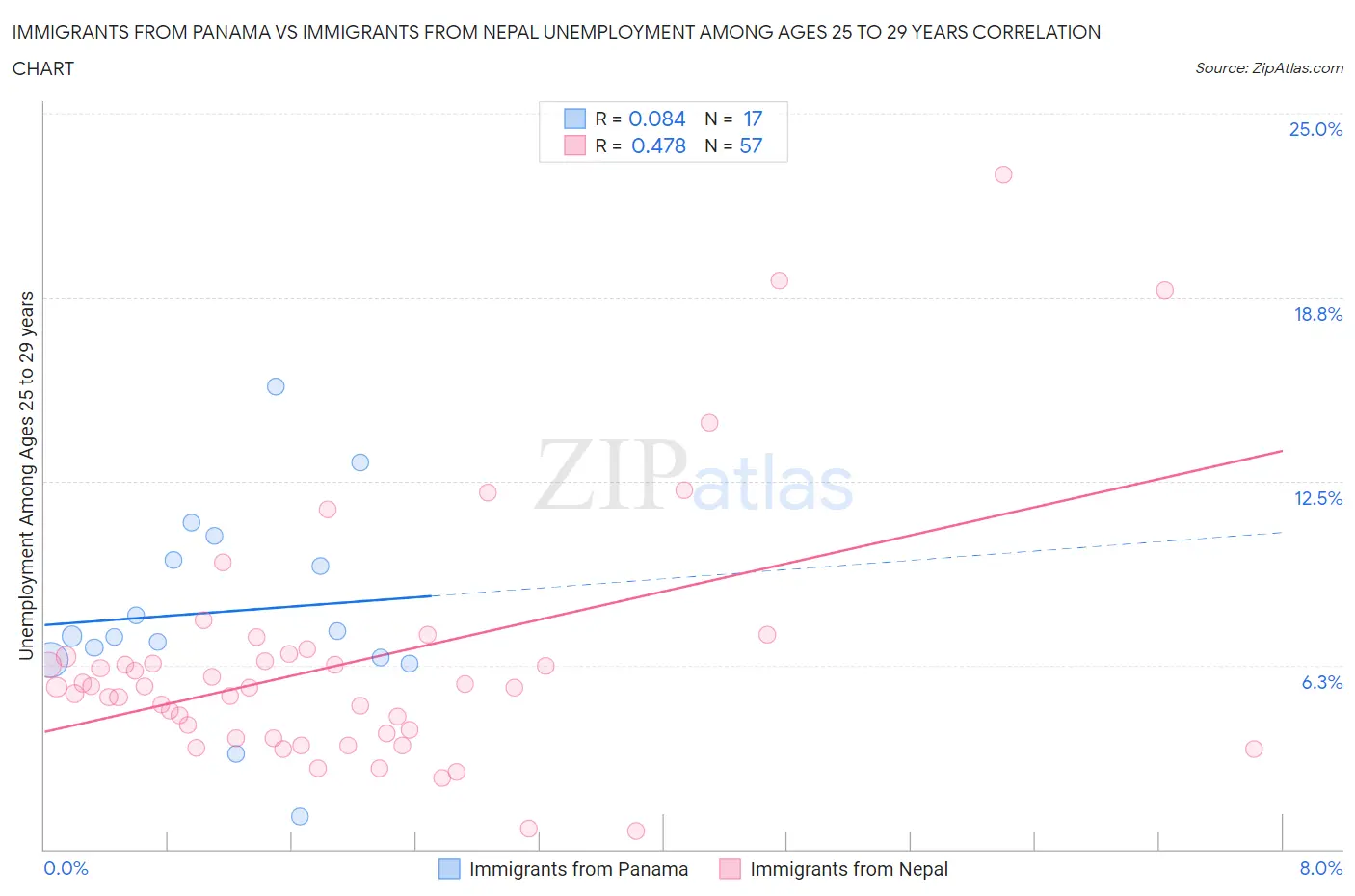 Immigrants from Panama vs Immigrants from Nepal Unemployment Among Ages 25 to 29 years