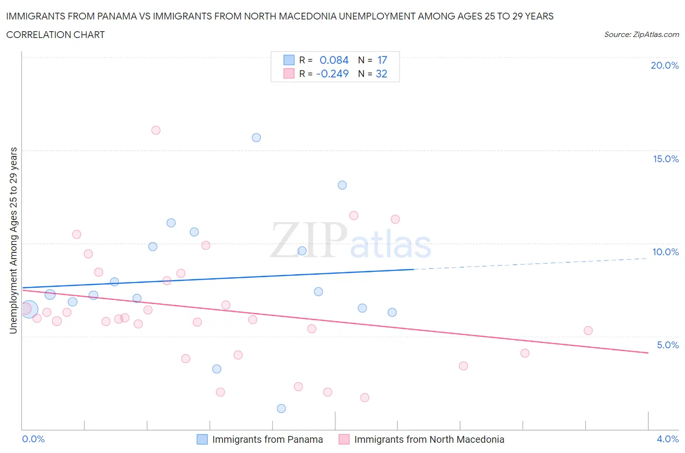 Immigrants from Panama vs Immigrants from North Macedonia Unemployment Among Ages 25 to 29 years