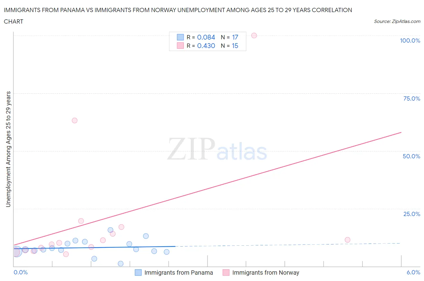 Immigrants from Panama vs Immigrants from Norway Unemployment Among Ages 25 to 29 years