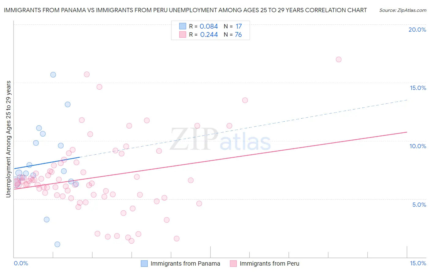 Immigrants from Panama vs Immigrants from Peru Unemployment Among Ages 25 to 29 years