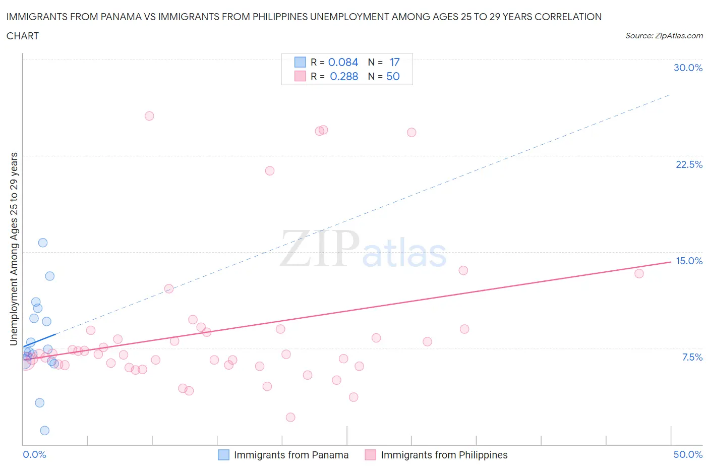 Immigrants from Panama vs Immigrants from Philippines Unemployment Among Ages 25 to 29 years