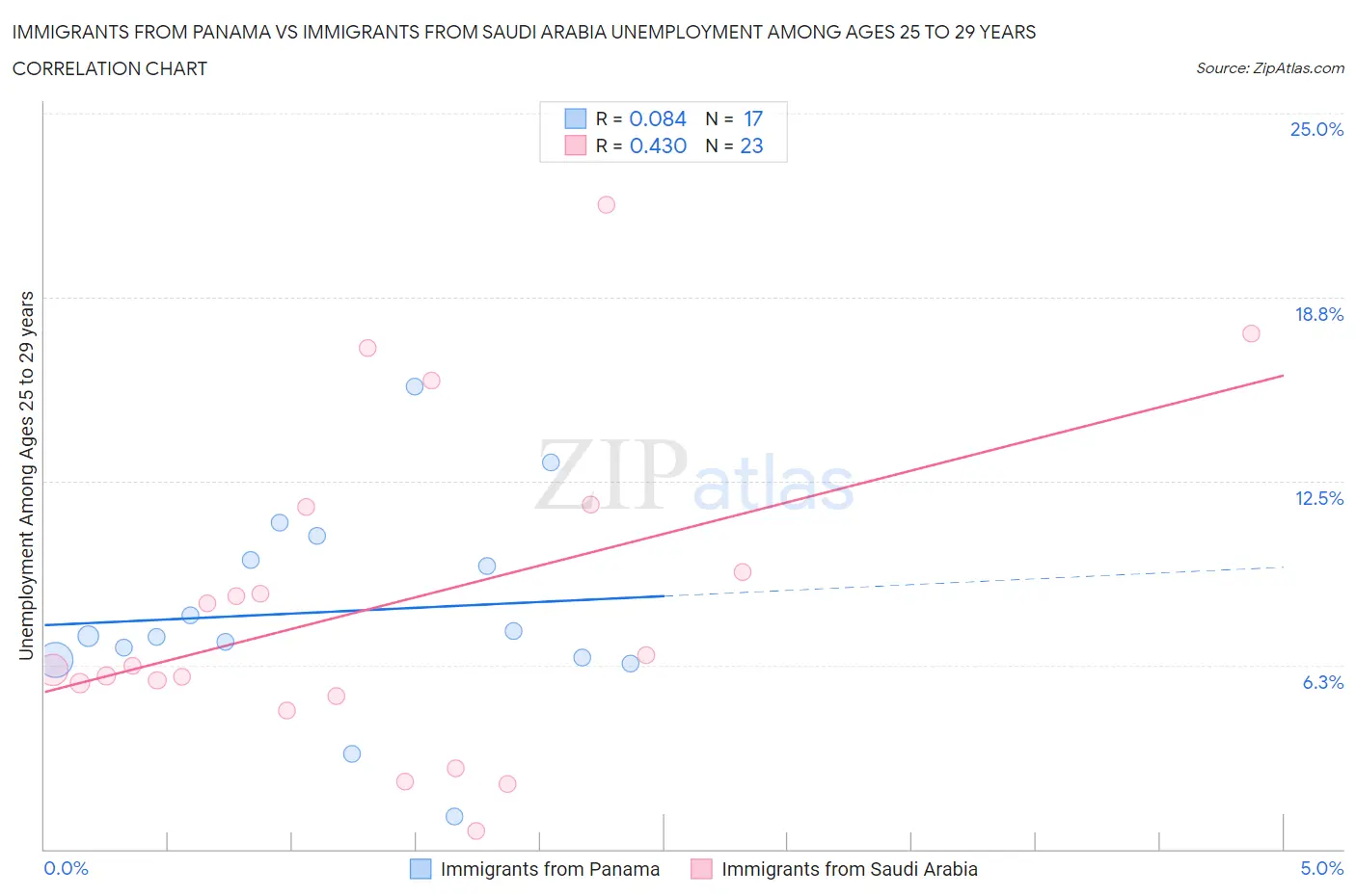 Immigrants from Panama vs Immigrants from Saudi Arabia Unemployment Among Ages 25 to 29 years