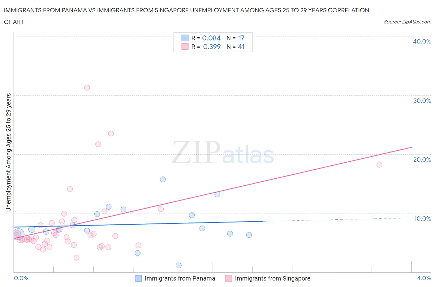 Immigrants from Panama vs Immigrants from Singapore Unemployment Among Ages 25 to 29 years