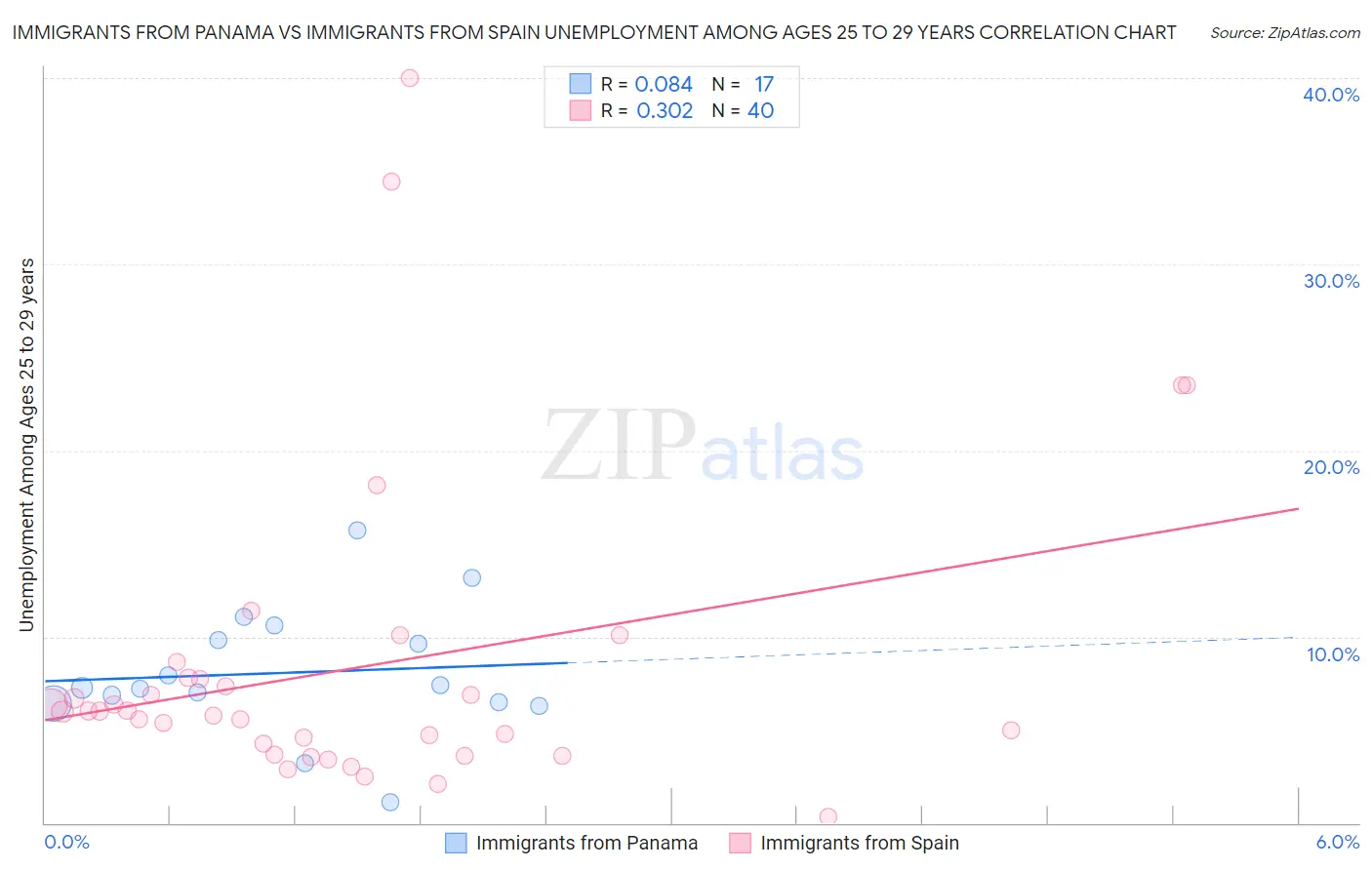Immigrants from Panama vs Immigrants from Spain Unemployment Among Ages 25 to 29 years