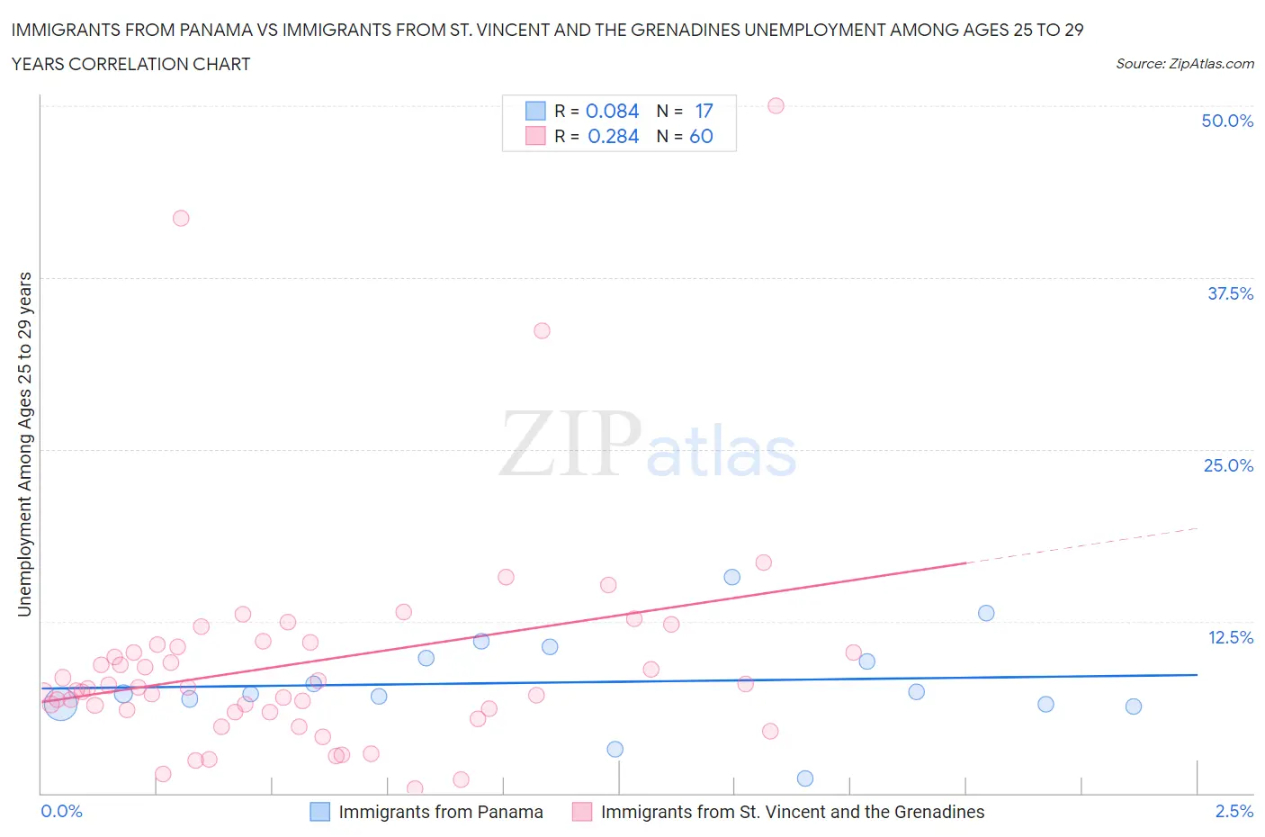 Immigrants from Panama vs Immigrants from St. Vincent and the Grenadines Unemployment Among Ages 25 to 29 years