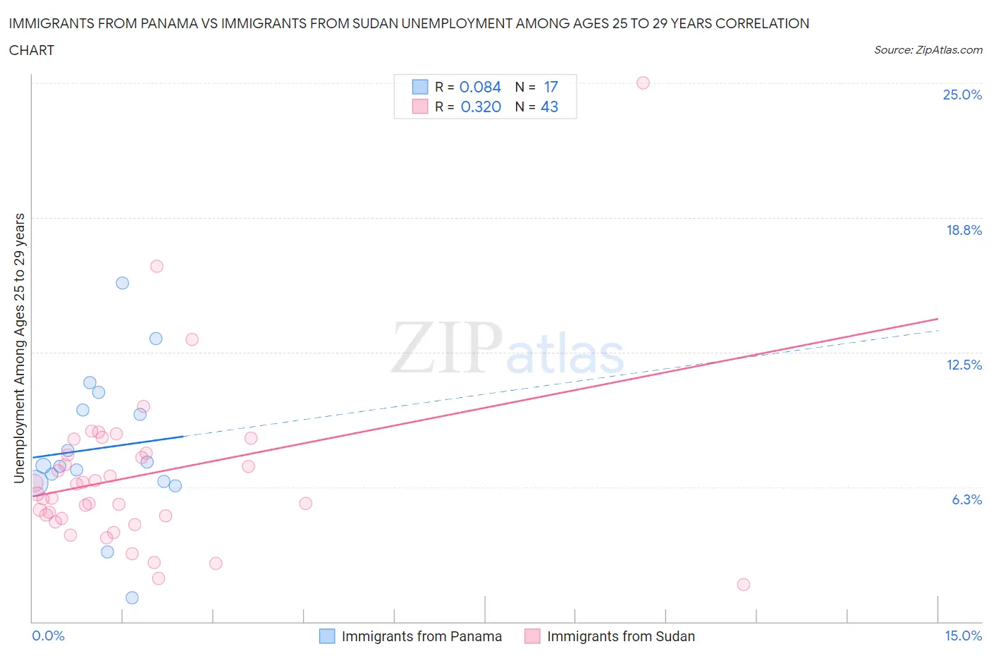 Immigrants from Panama vs Immigrants from Sudan Unemployment Among Ages 25 to 29 years