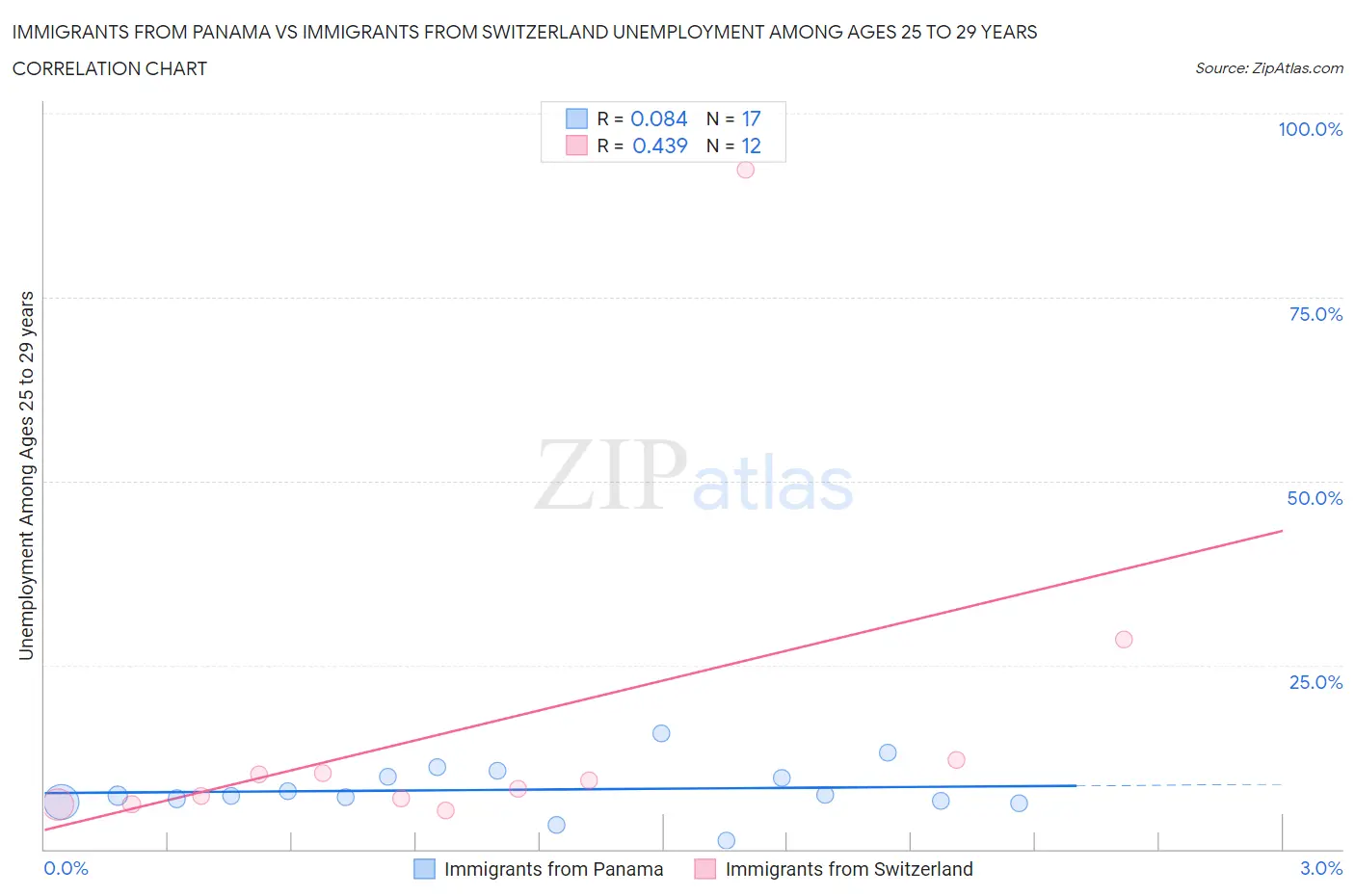 Immigrants from Panama vs Immigrants from Switzerland Unemployment Among Ages 25 to 29 years