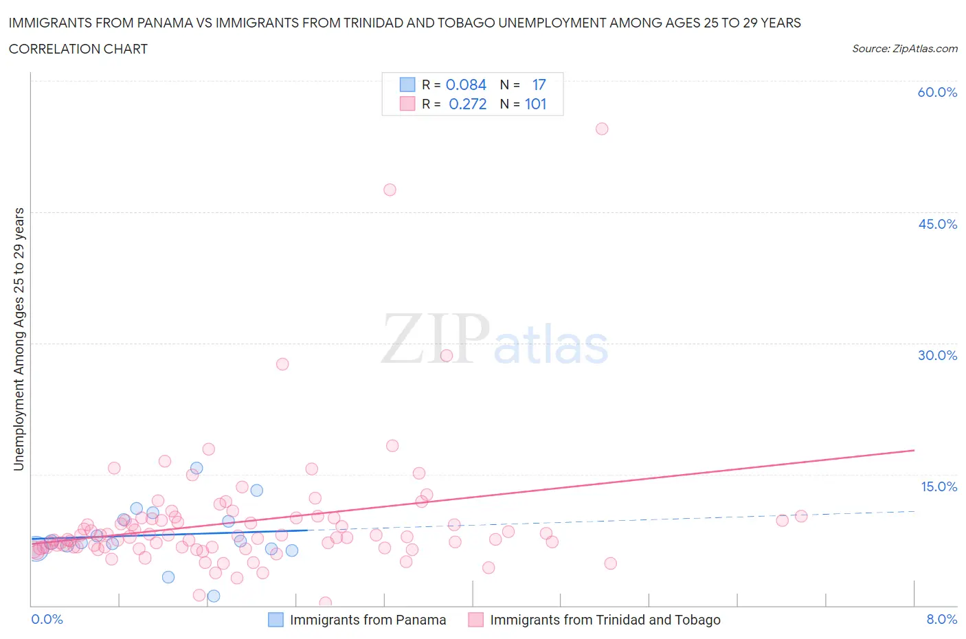 Immigrants from Panama vs Immigrants from Trinidad and Tobago Unemployment Among Ages 25 to 29 years