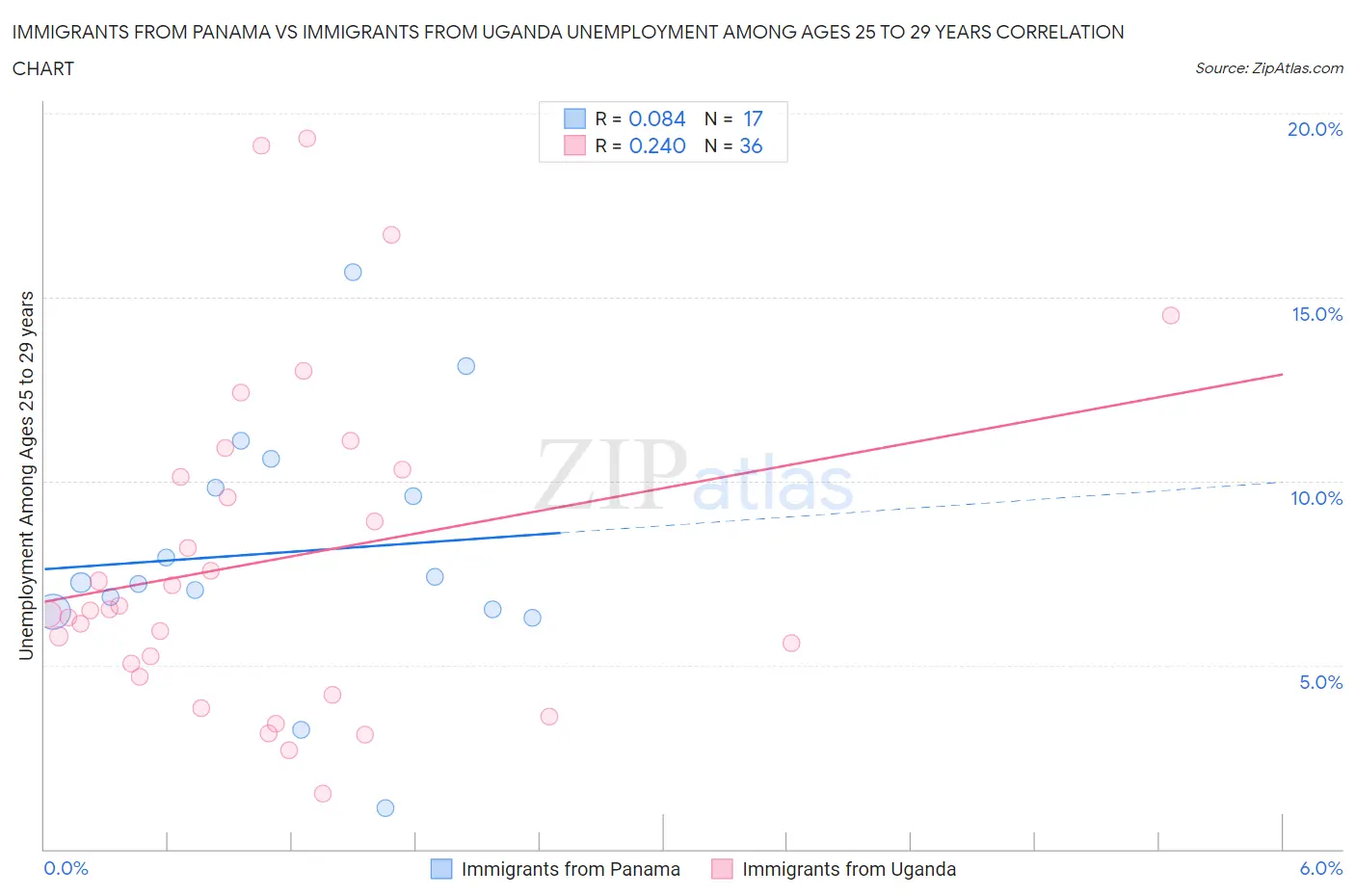 Immigrants from Panama vs Immigrants from Uganda Unemployment Among Ages 25 to 29 years