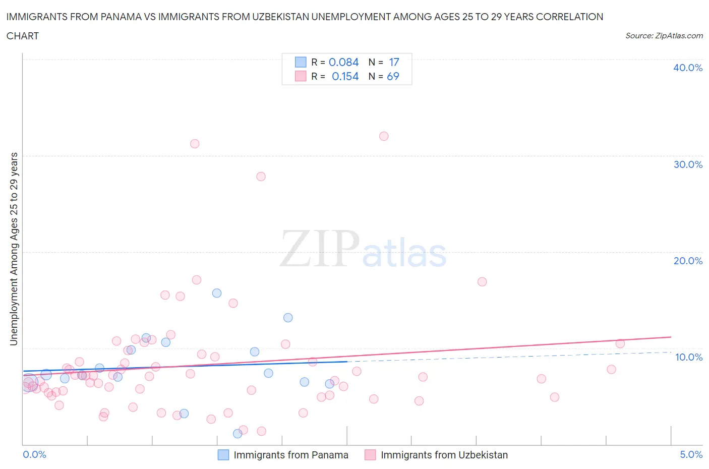 Immigrants from Panama vs Immigrants from Uzbekistan Unemployment Among Ages 25 to 29 years