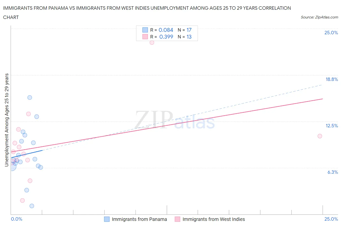 Immigrants from Panama vs Immigrants from West Indies Unemployment Among Ages 25 to 29 years