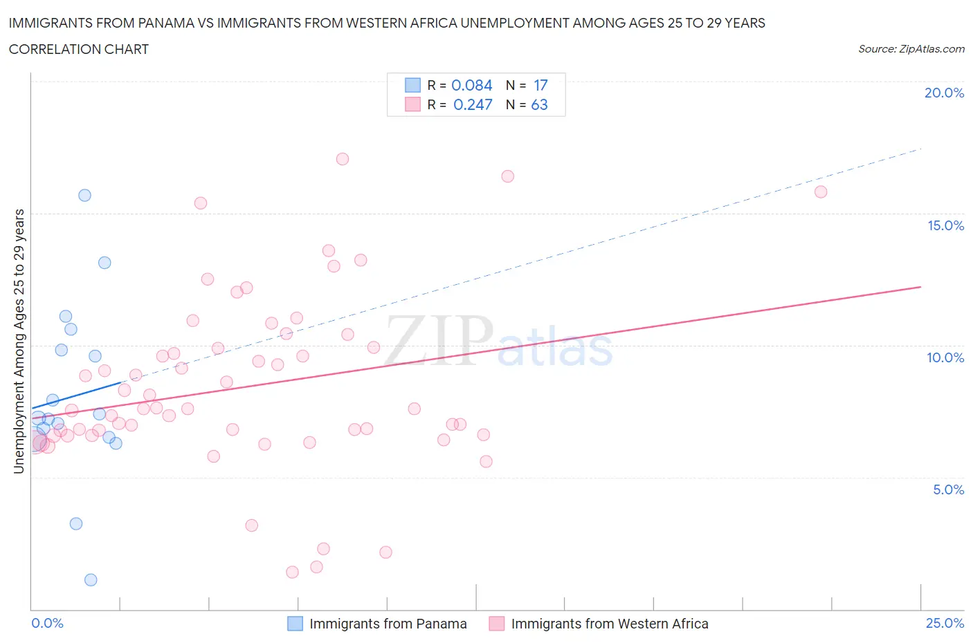 Immigrants from Panama vs Immigrants from Western Africa Unemployment Among Ages 25 to 29 years
