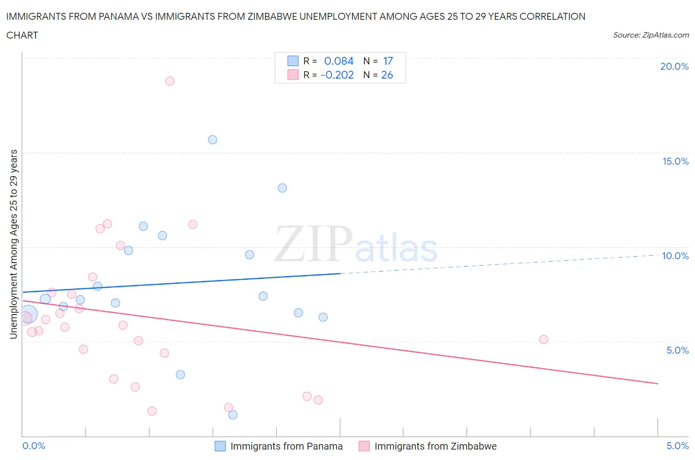 Immigrants from Panama vs Immigrants from Zimbabwe Unemployment Among Ages 25 to 29 years