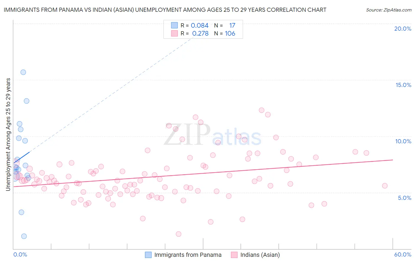 Immigrants from Panama vs Indian (Asian) Unemployment Among Ages 25 to 29 years