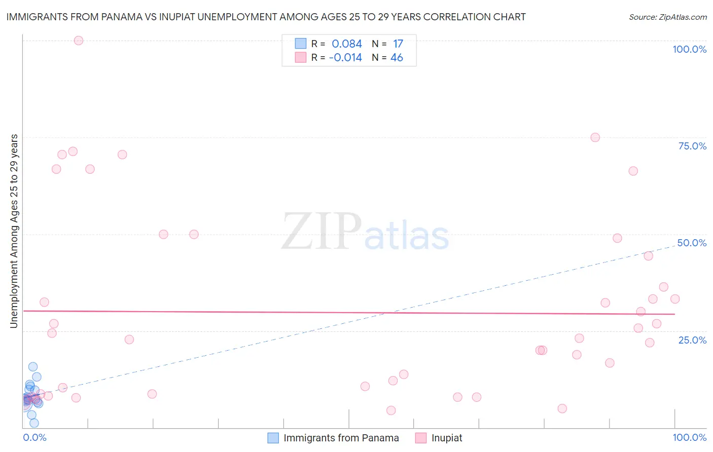 Immigrants from Panama vs Inupiat Unemployment Among Ages 25 to 29 years