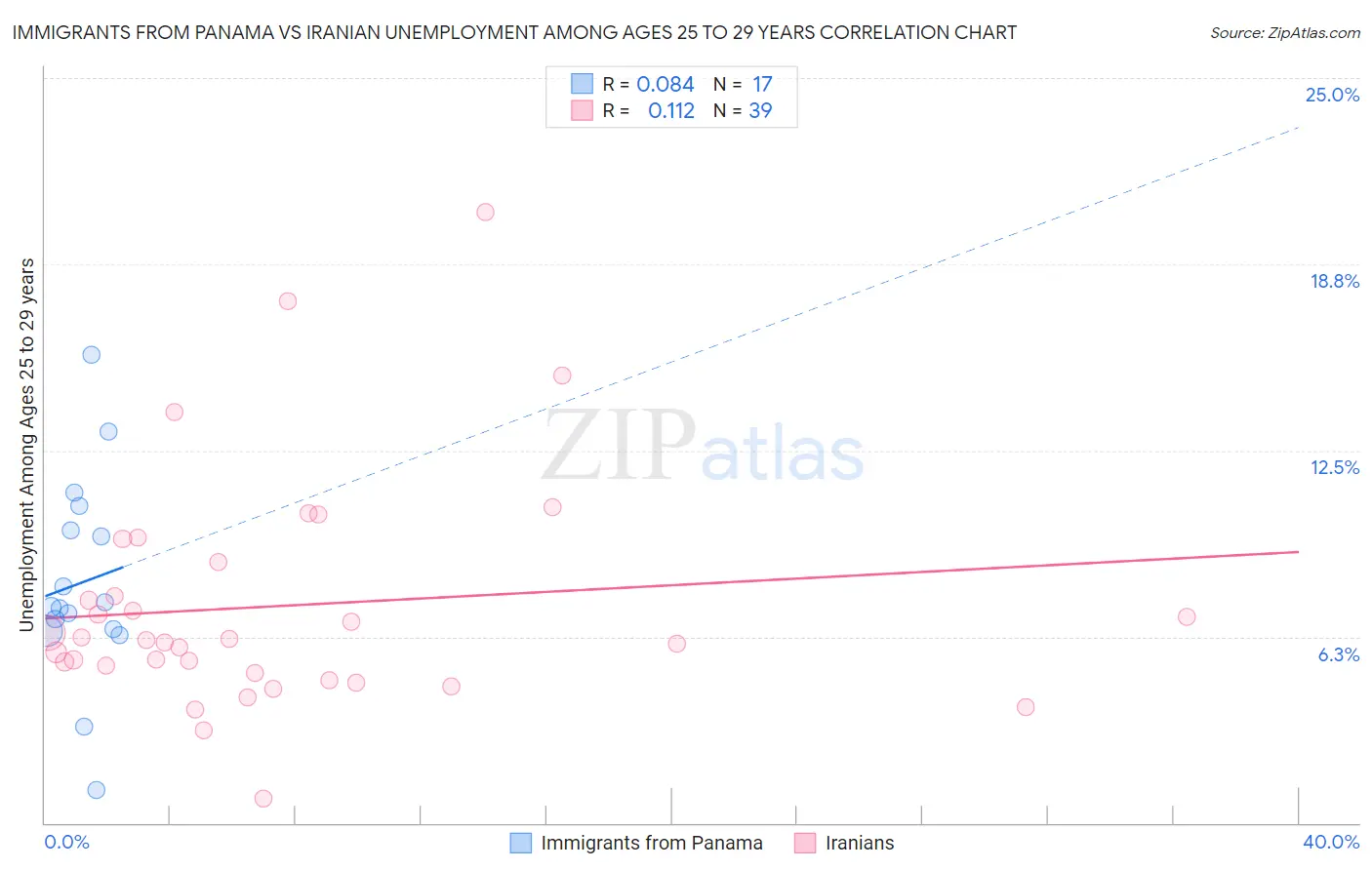 Immigrants from Panama vs Iranian Unemployment Among Ages 25 to 29 years