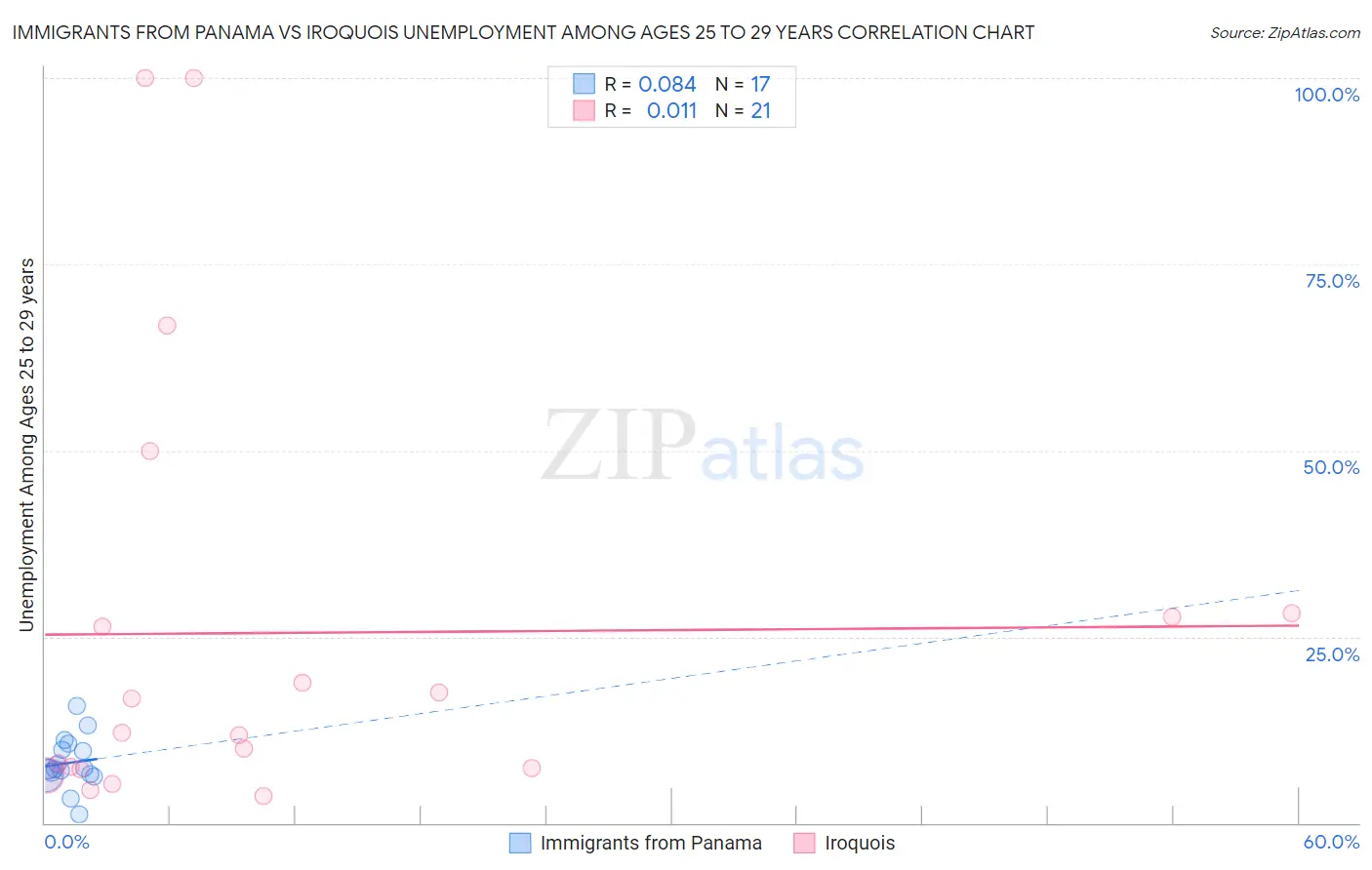 Immigrants from Panama vs Iroquois Unemployment Among Ages 25 to 29 years