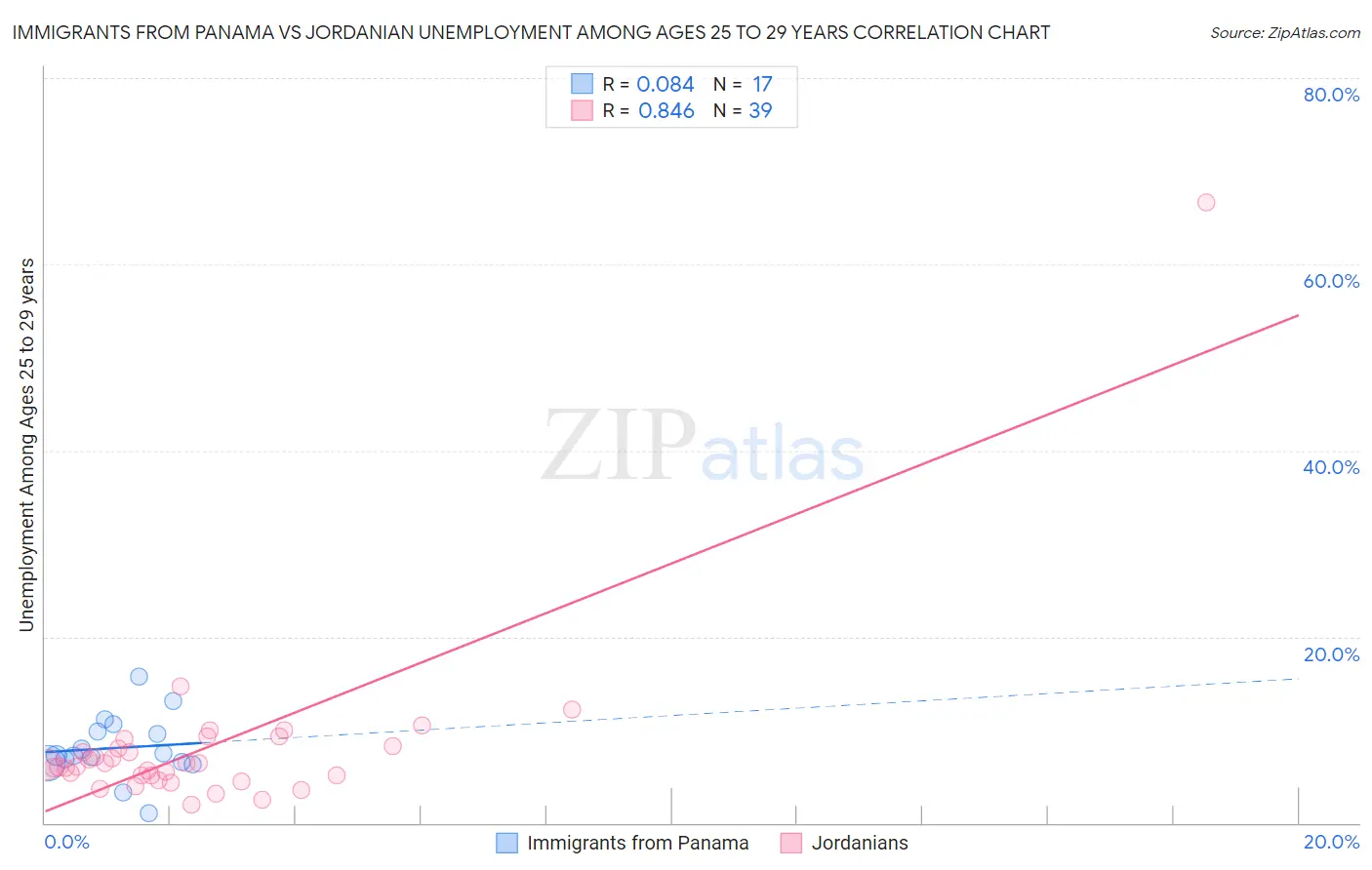 Immigrants from Panama vs Jordanian Unemployment Among Ages 25 to 29 years