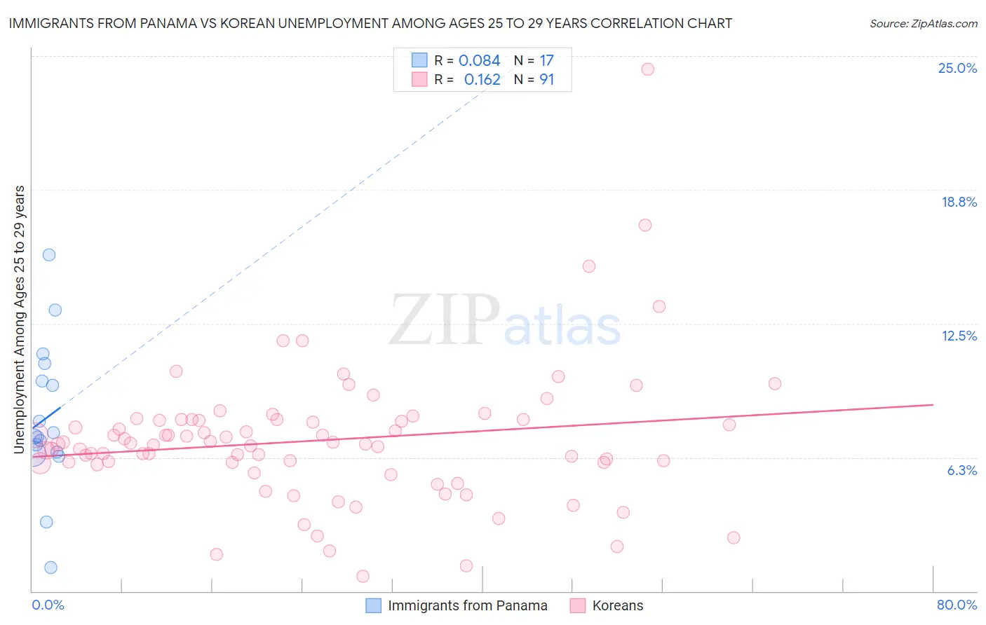 Immigrants from Panama vs Korean Unemployment Among Ages 25 to 29 years