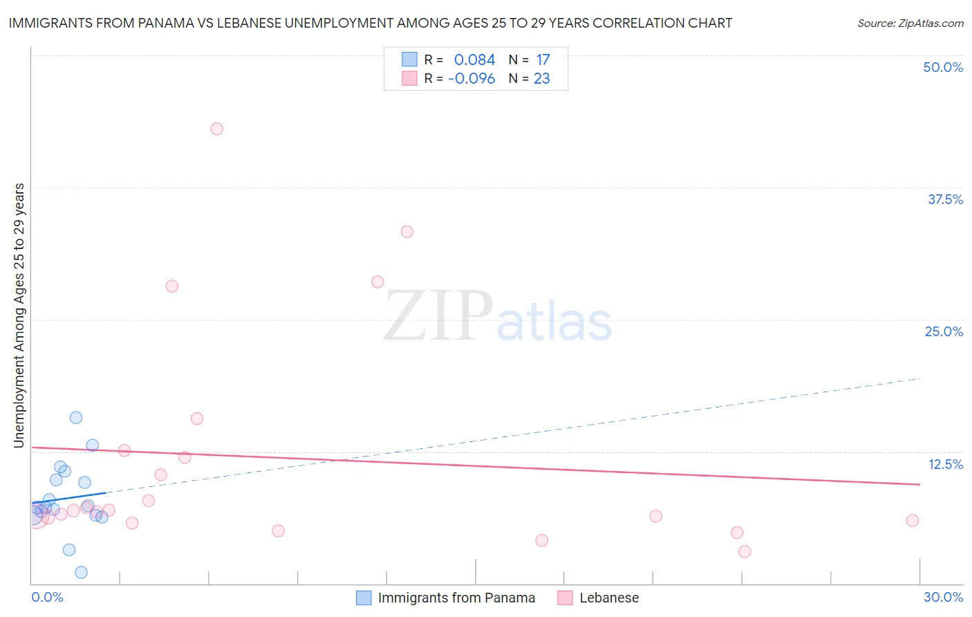 Immigrants from Panama vs Lebanese Unemployment Among Ages 25 to 29 years