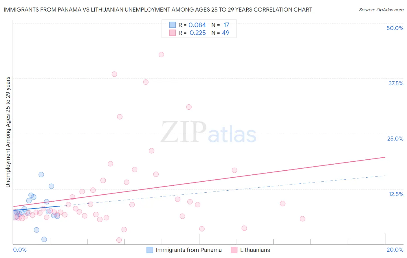 Immigrants from Panama vs Lithuanian Unemployment Among Ages 25 to 29 years