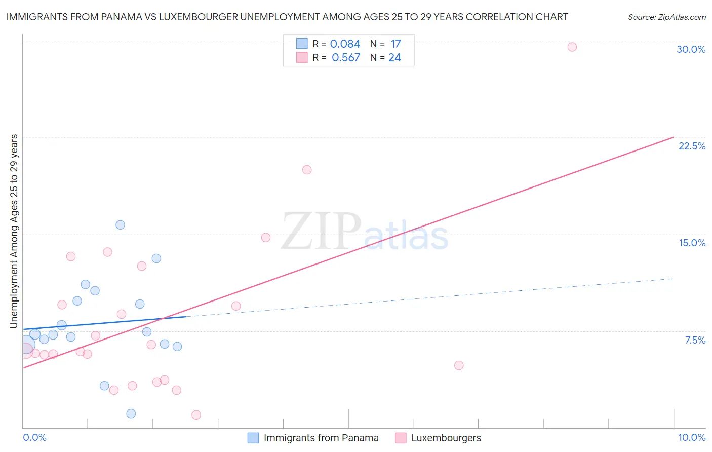 Immigrants from Panama vs Luxembourger Unemployment Among Ages 25 to 29 years