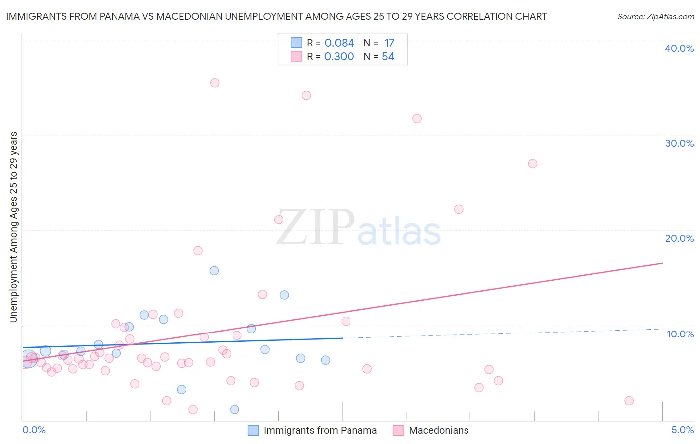 Immigrants from Panama vs Macedonian Unemployment Among Ages 25 to 29 years