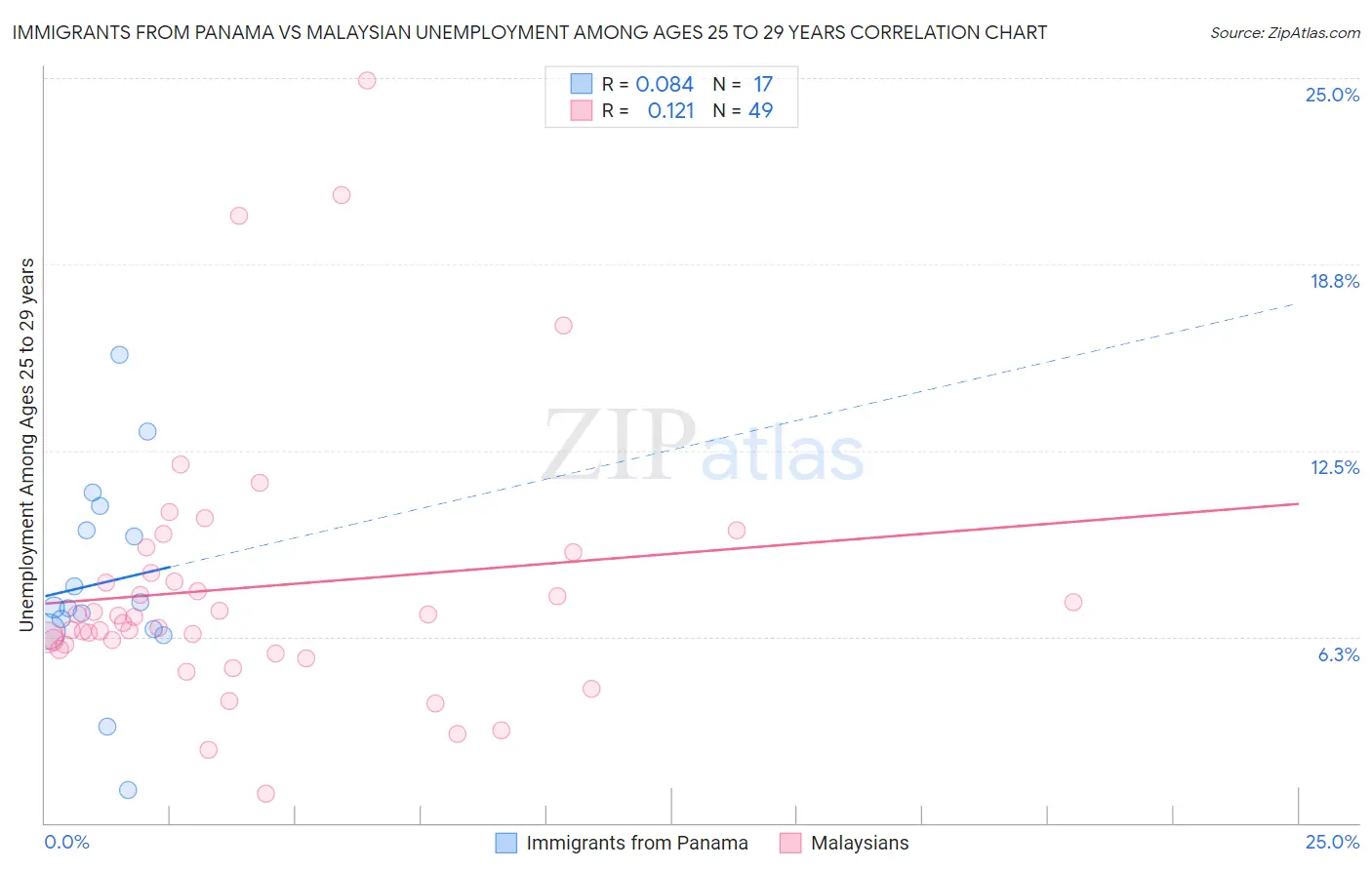 Immigrants from Panama vs Malaysian Unemployment Among Ages 25 to 29 years