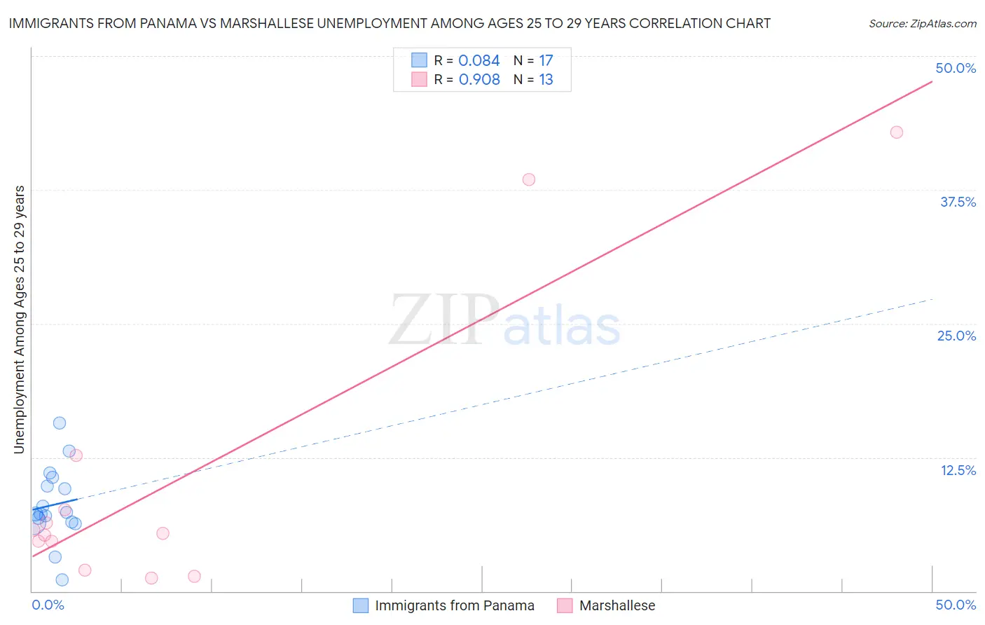 Immigrants from Panama vs Marshallese Unemployment Among Ages 25 to 29 years