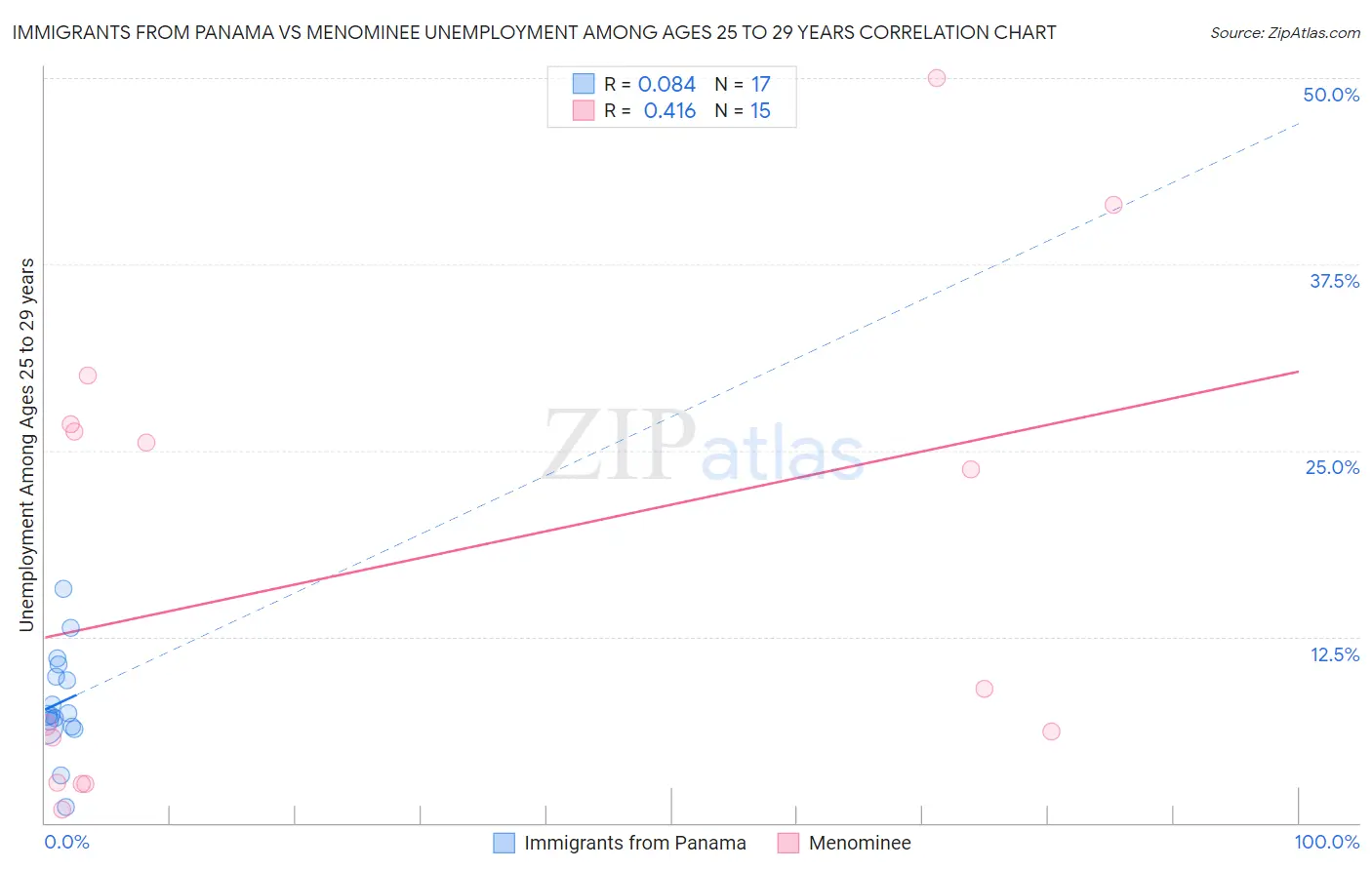 Immigrants from Panama vs Menominee Unemployment Among Ages 25 to 29 years