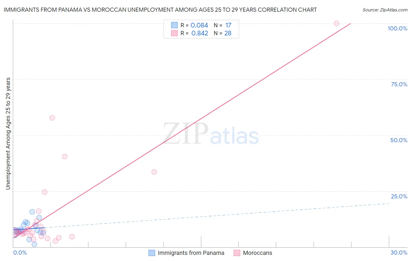 Immigrants from Panama vs Moroccan Unemployment Among Ages 25 to 29 years