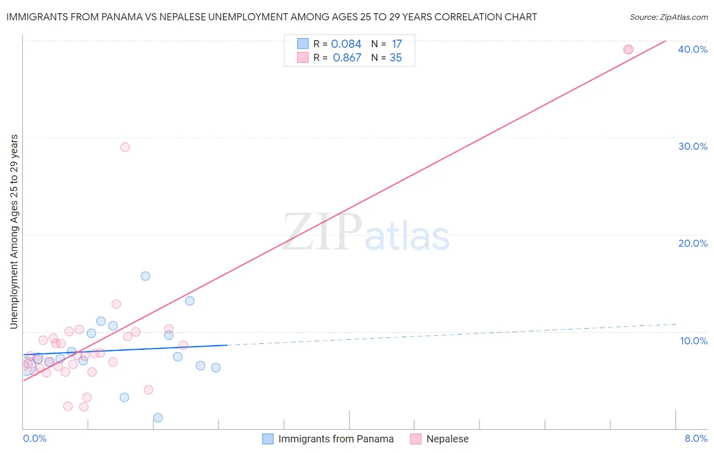 Immigrants from Panama vs Nepalese Unemployment Among Ages 25 to 29 years