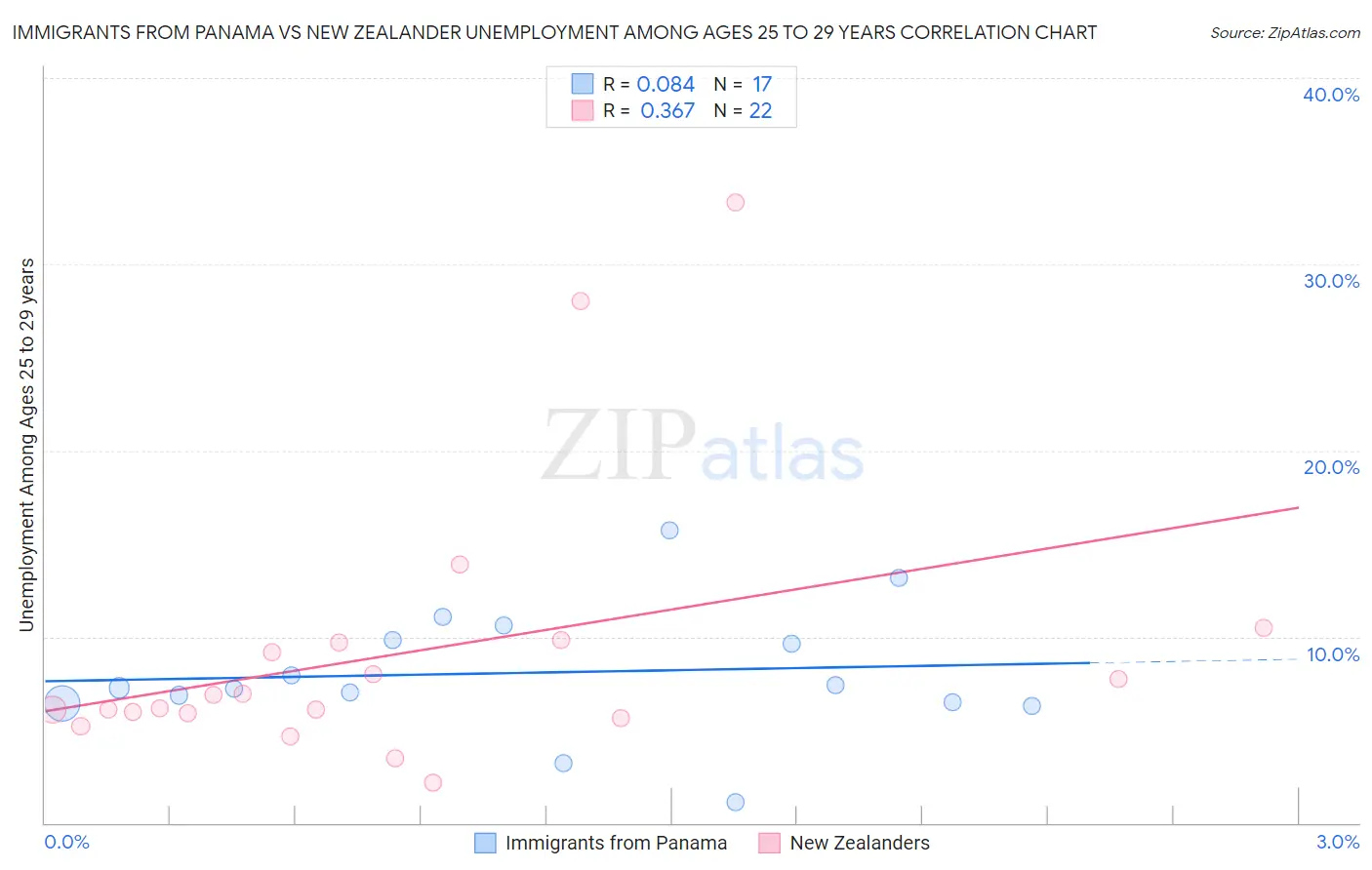 Immigrants from Panama vs New Zealander Unemployment Among Ages 25 to 29 years