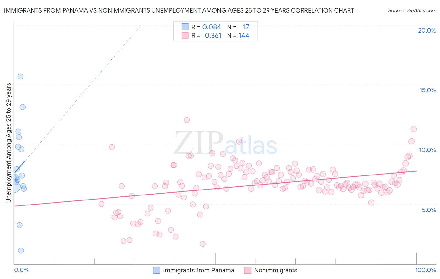 Immigrants from Panama vs Nonimmigrants Unemployment Among Ages 25 to 29 years