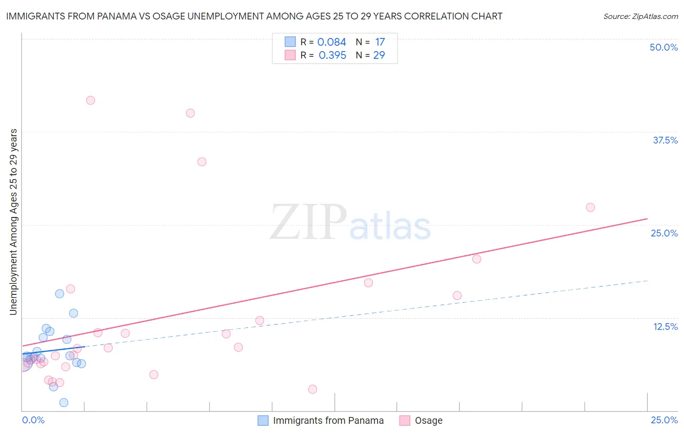 Immigrants from Panama vs Osage Unemployment Among Ages 25 to 29 years