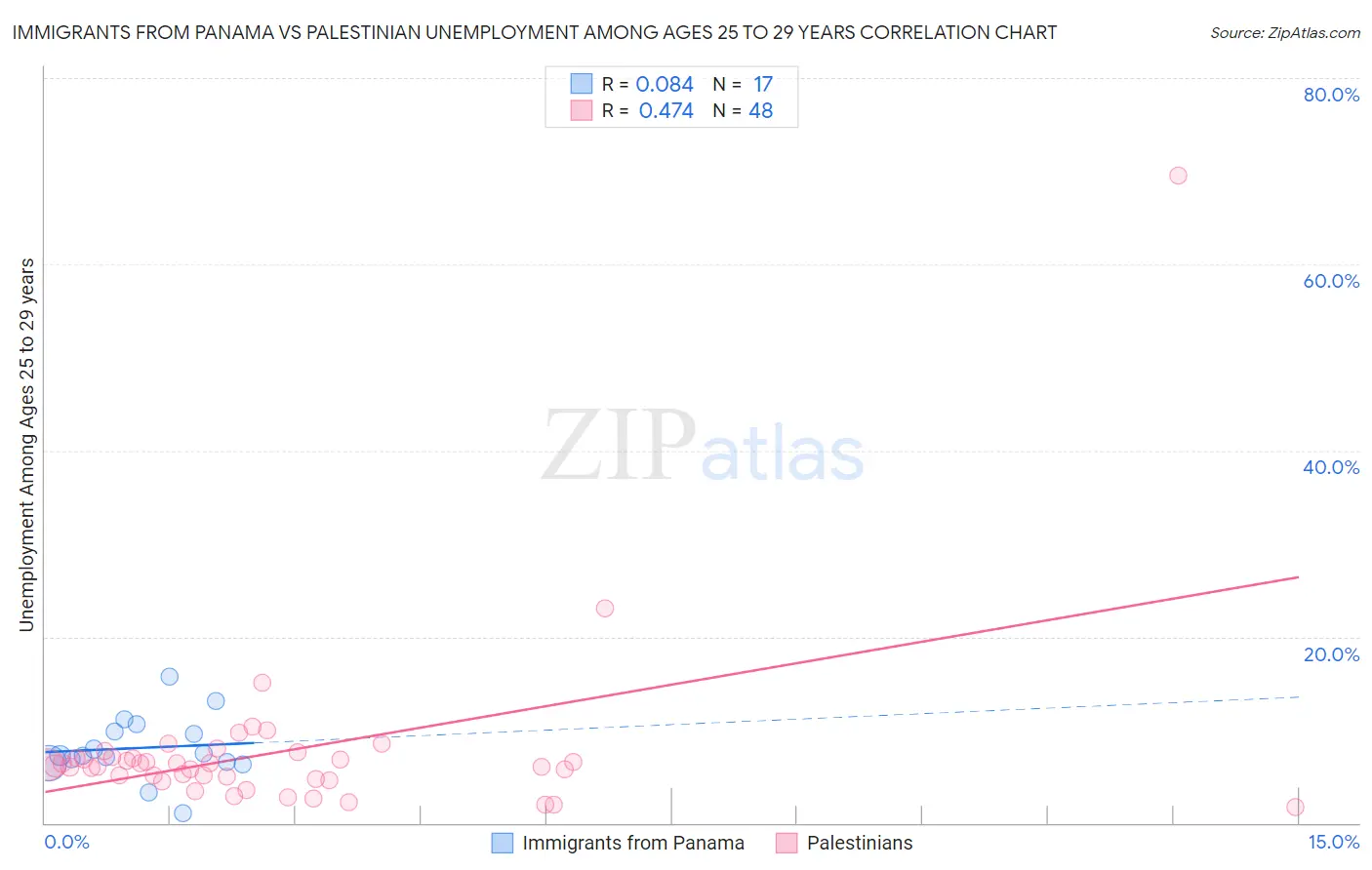 Immigrants from Panama vs Palestinian Unemployment Among Ages 25 to 29 years